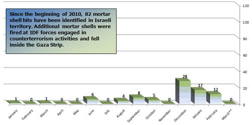 Mortar Shell Fire -- Monthly Distribution