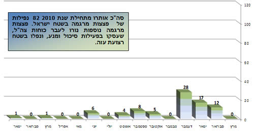 ירי הרקטות במהלך 2010 בחתך חודשי