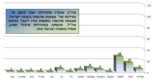 ירי הרקטות במהלך 2010 בחתך חודשי