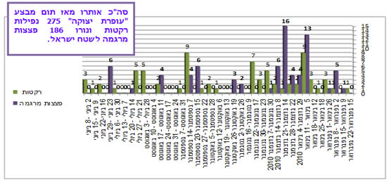 ירי רקטות ופצצות מרגמה