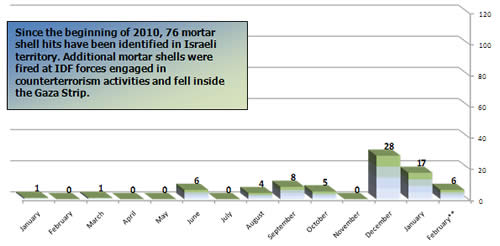 Mortar Shell Fire -- Monthly Distribution