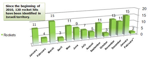 Rocket Fire -- Monthly Distribution