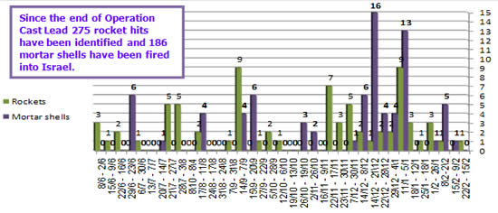 Rocket and mortar shell fire into Israeli territory 