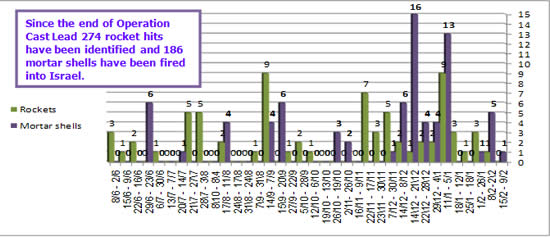Rocket and mortar shell fire into Israeli territory 