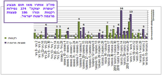 ירי רקטות ופצצות מרגמה