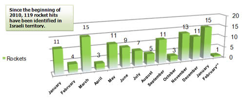 Rocket Fire -- Monthly Distribution