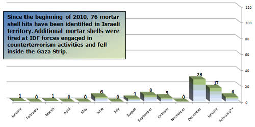 Mortar Shell Fire -- Monthly Distribution