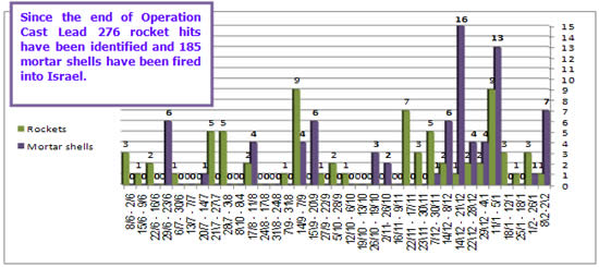 Rocket and mortar shell fire into Israeli territory 