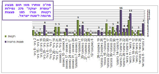 ירי רקטות ופצצות מרגמה