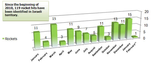 Rocket Fire -- Monthly Distribution