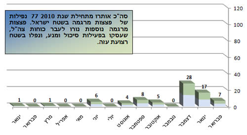 ירי הרקטות במהלך 2010 בחתך חודשי