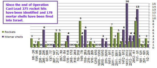 Rocket and mortar shell fire into Israeli territory 