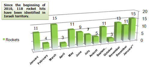 Rocket Fire -- Monthly Distribution