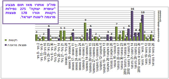 ירי רקטות ופצצות מרגמה