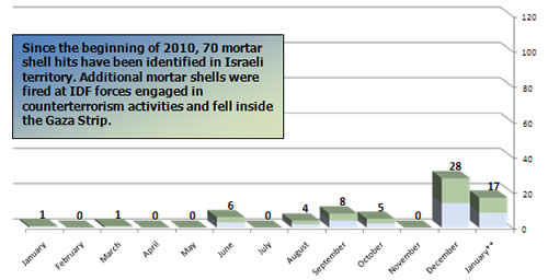 Mortar Shell Fire -- Monthly Distribution