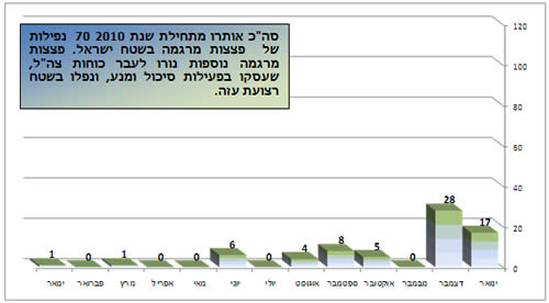 ירי הרקטות במהלך 2010 בחתך חודשי