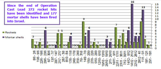 Rocket and mortar shell fire into Israeli territory 