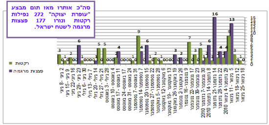 ירי רקטות ופצצות מרגמה