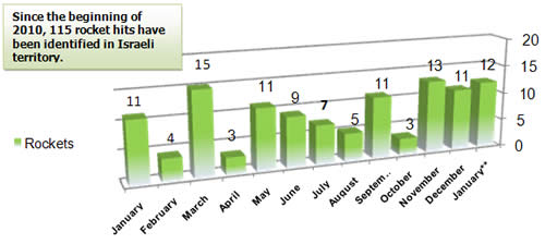 Rocket Fire -- Monthly Distribution