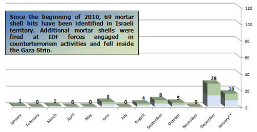 Mortar Shell Fire -- Monthly Distribution