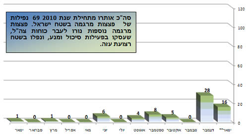 ירי הרקטות במהלך 2010 בחתך חודשי