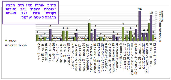 ירי רקטות ופצצות מרגמה