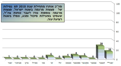 ירי הרקטות במהלך 2010 בחתך חודשי