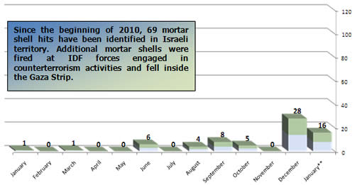 Mortar Shell Fire, Monthly Distribution