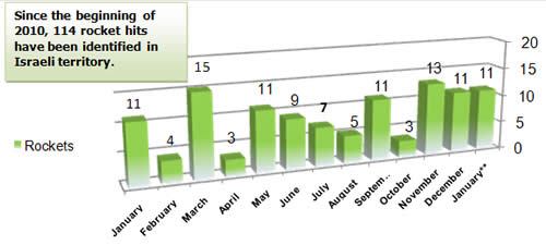 Rocket Fire, Monthly Distribution