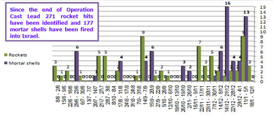 Rocket and mortar shell fire into Israeli territory 