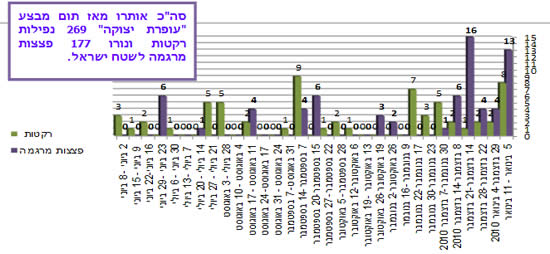 ירי רקטות ופצצות מרגמה