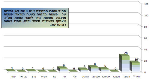 ירי הרקטות במהלך 2010 בחתך חודשי