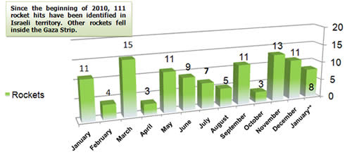 Rocket Fire 2010, Monthly Distribution