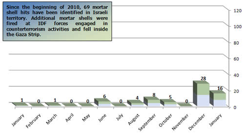 Mortar Shell Fire 2010, Monthly Distribution