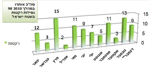 ירי הרקטות במהלך 2010 בחתך חודשי