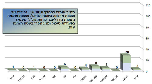 ירי הרקטות במהלך 2010 בחתך חודשי