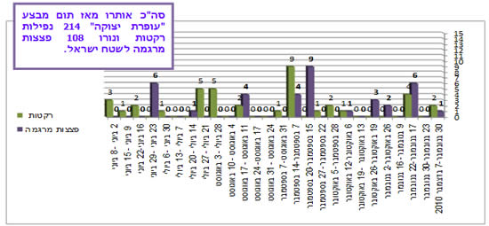 ירי רקטות ופצצות מרגמה