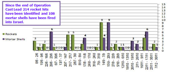Rocket and mortar shell fire into Israeli territory 