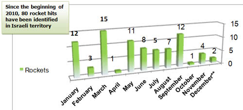 Rocket Fire 2010, Monthly Distribution