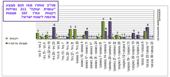 ירי רקטות ופצצות מרגמה