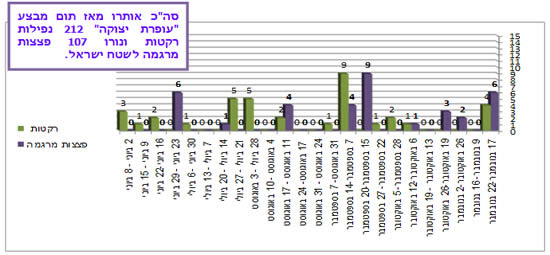 ירי רקטות ופצצות מרגמה