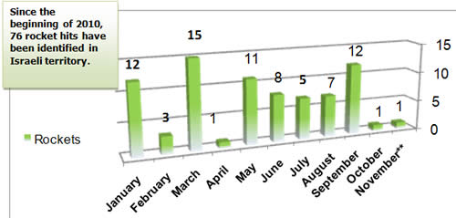 Rocket Fire 2010, Monthly Distribution