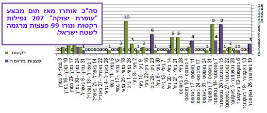 ירי רקטות ופצצות מרגמה