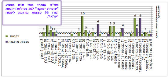 ירי רקטות ופצצות מרגמה