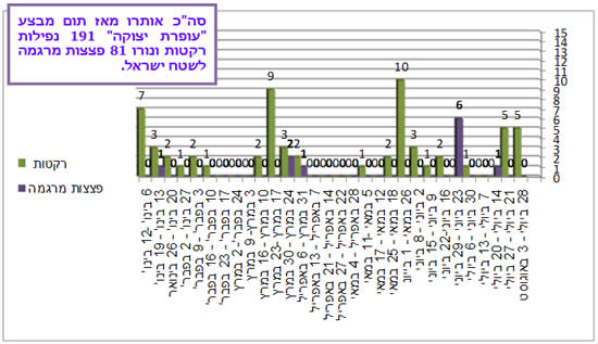 ירי רקטות ופצצות מרגמה