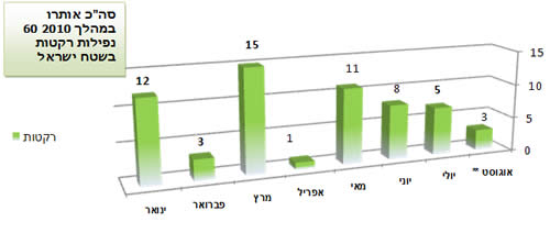 ירי הרקטות במהלך 2010 בחתך חודשי