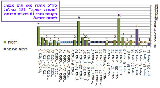 ירי רקטות ופצצות מרגמה