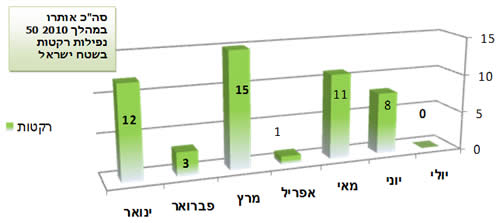 ירי הרקטות במהלך 2010 בחתך חודשי