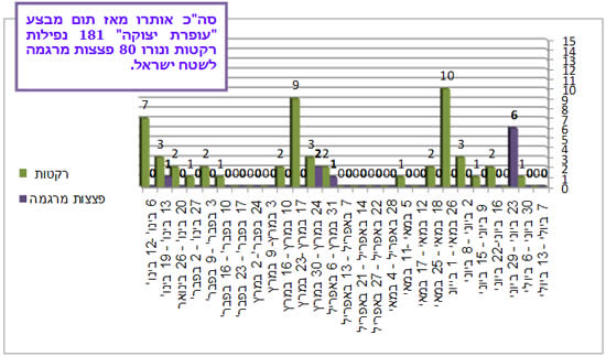 ירי רקטות ופצצות מרגמה