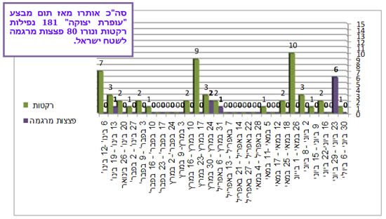 ירי רקטות ופצצות מרגמה